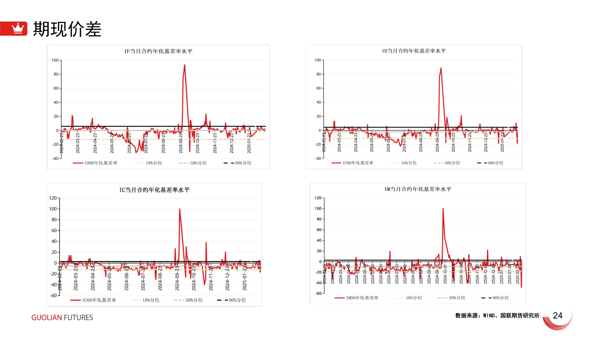 请问一下期现价差?