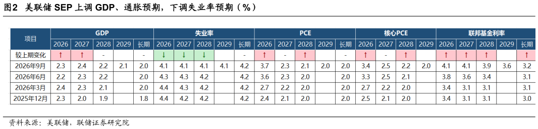 如何了解美联储 SEP 上调 GDP、通胀预期，下调失业率预期（%）