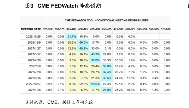 如何看待CME FEDWatch 降息预期