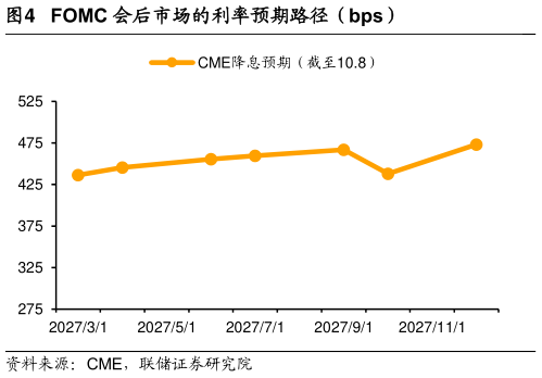 如何才能FOMC 会后市场的利率预期路径（bps）