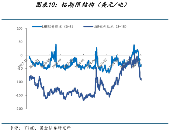 想关注一下铝期限结构（美元吨）