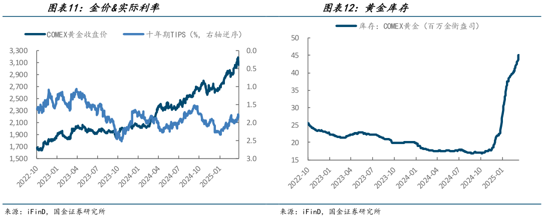你知道金价实际利率黄金库存