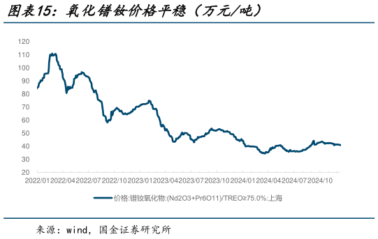 怎样理解氧化镨钕价格平稳（万元吨）