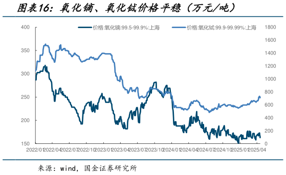 如何看待氧化镝、氧化铽价格平稳（万元吨）