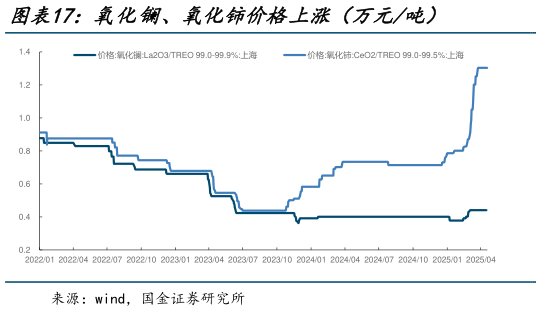 如何了解氧化镧、氧化铈价格上涨（万元吨）