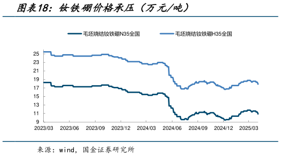 谁能回答钕铁硼价格承压（万元吨）