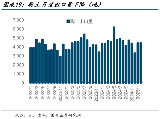 各位网友请教一下稀土月度出口量下降（吨）