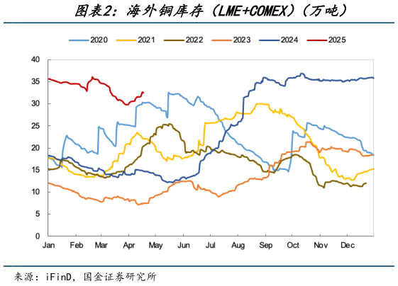 想问下各位网友海外铜库存（LMECOMEX）（万吨）
