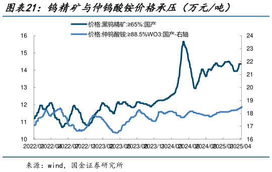 我想了解一下钨精矿与仲钨酸铵价格承压（万元吨）