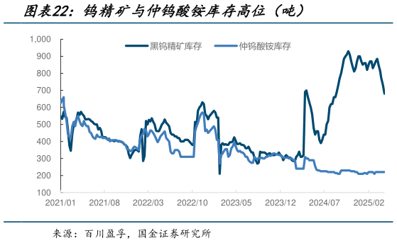 请问一下钨精矿与仲钨酸铵库存高位（吨）