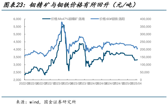 想问下各位网友钼精矿与钼铁价格有所回升（元吨）