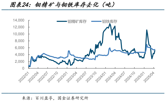 咨询下各位钼精矿与钼铁库存去化（吨）