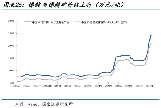 谁知道锑锭与锑精矿价格上行（万元吨）