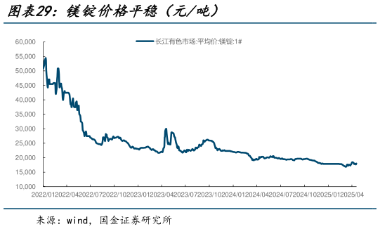 如何看待镁锭价格平稳（元吨）