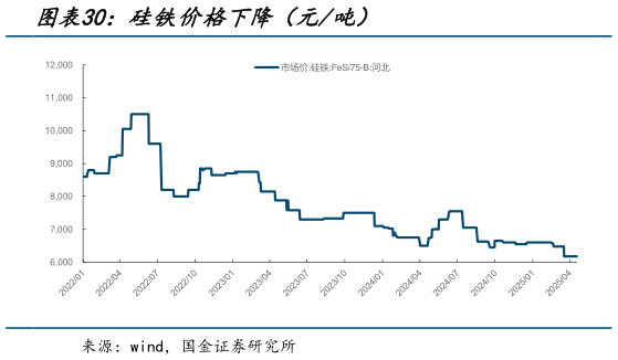 想问下各位网友硅铁价格下降（元吨）