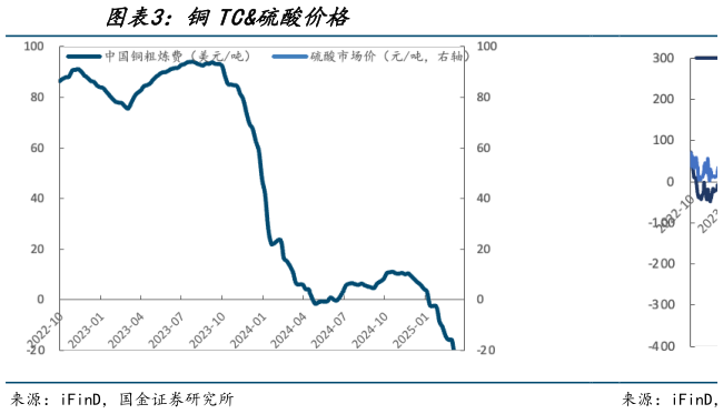 如何看待铜TC硫酸价格