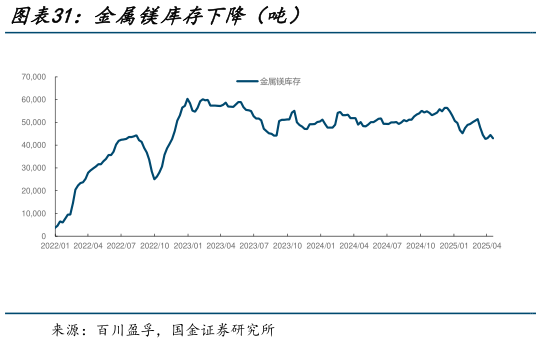 谁知道金属镁库存下降（吨）