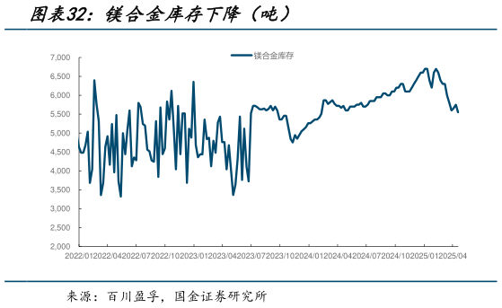 请问一下镁合金库存下降（吨）