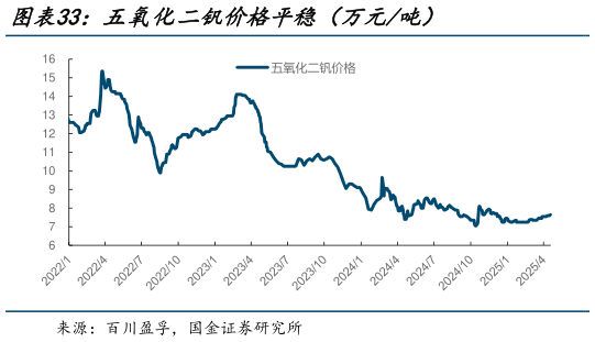 咨询大家五氧化二钒价格平稳（万元吨）