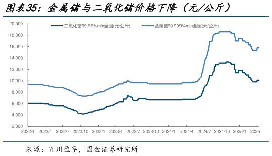 谁知道金属锗与二氧化锗价格下降（元公斤）