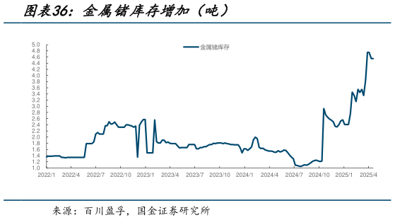 请问一下金属锗库存增加（吨）