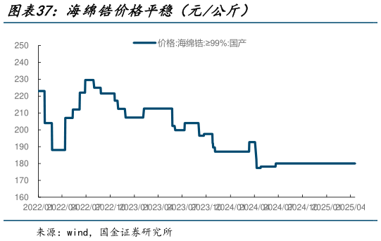 咨询大家海绵锆价格平稳（元公斤）