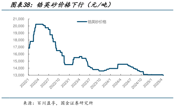 怎样理解锆英砂价格下行（元吨）