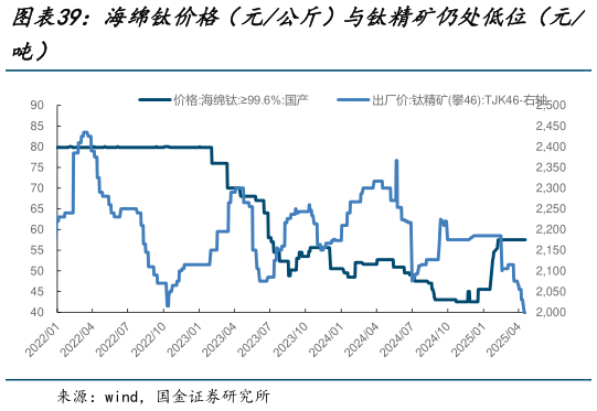 咨询下各位海绵钛价格（元公斤）与钛精矿仍处低位（元
