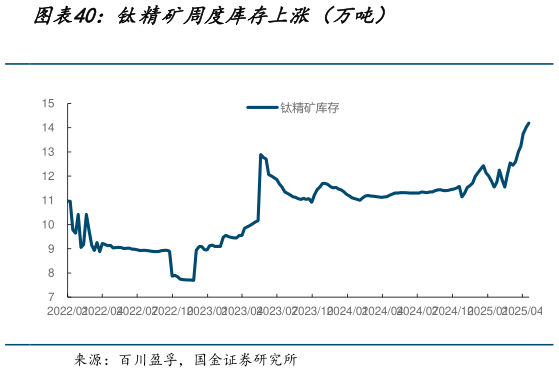 各位网友请教一下钛精矿周度库存上涨（万吨）
