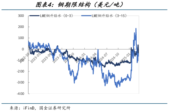 咨询大家铜期限结构（美元吨）