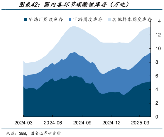 如何了解国内各环节碳酸锂库存（万吨）