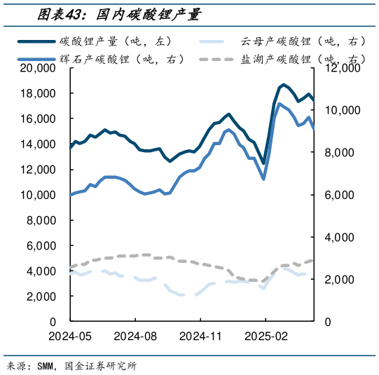 咨询下各位国内碳酸锂产量