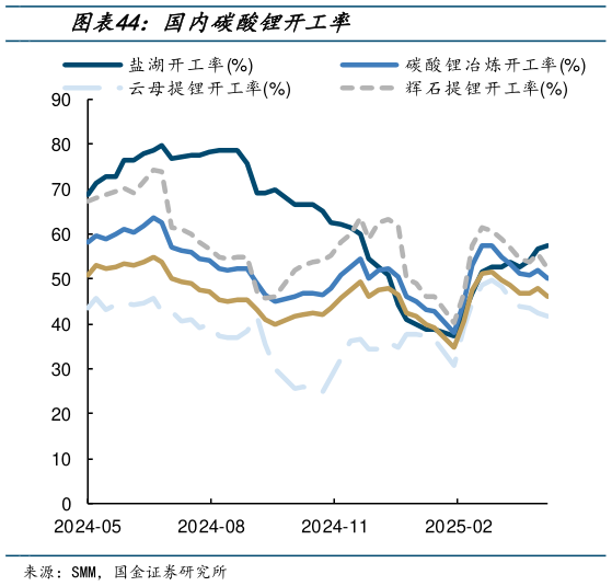 如何解释国内碳酸锂开工率