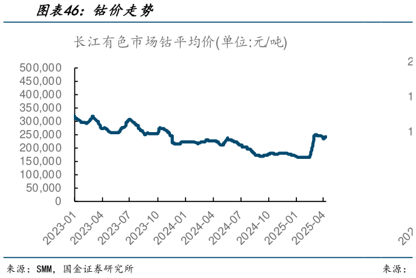 如何看待钴价走势
