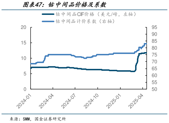 如何解释钴中间品价格及系数