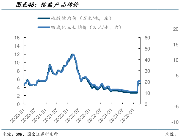 想问下各位网友钴盐产品均价