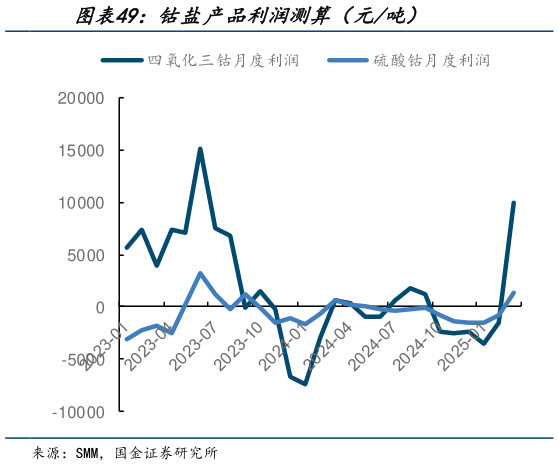 咨询下各位钴盐产品利润测算（元吨）