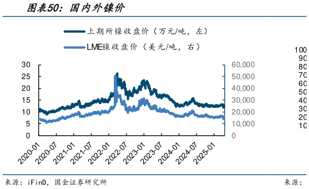 谁能回答国内外镍价