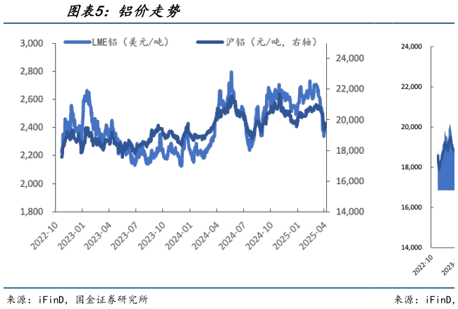 想关注一下铝价走势