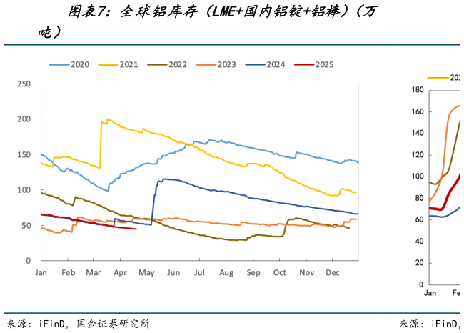怎样理解全球铝库存（LME国内铝锭铝棒）（万