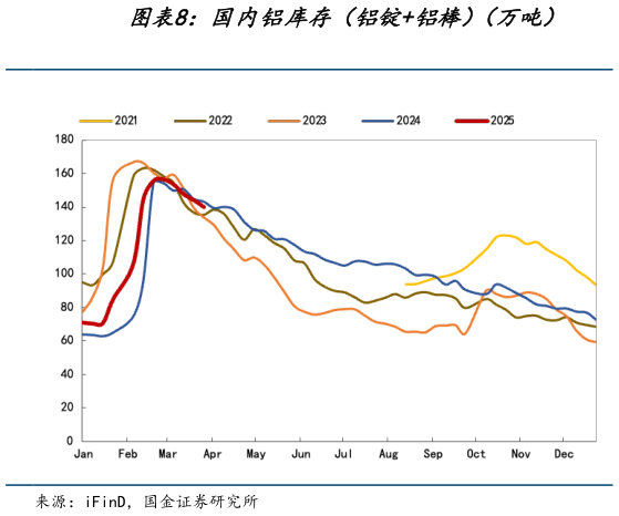 谁能回答国内铝库存（铝锭铝棒）（万吨）