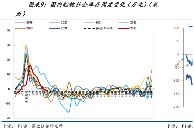 如何了解国内铝锭社会库存周度变化（万吨）（农
