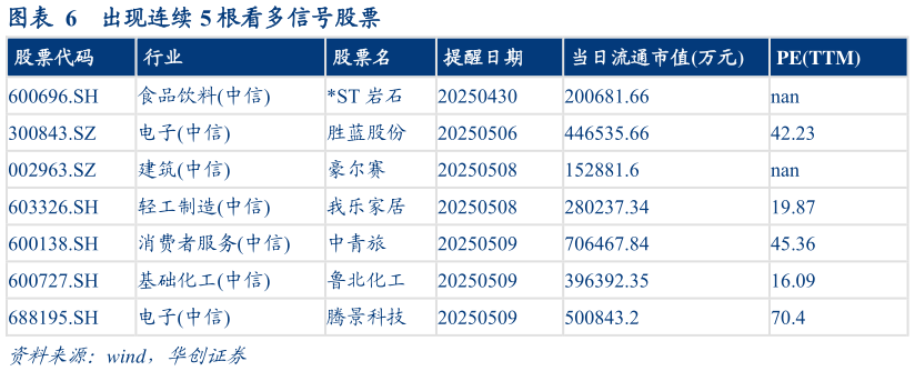 咨询大家出现连续 5 根看多信号股票?