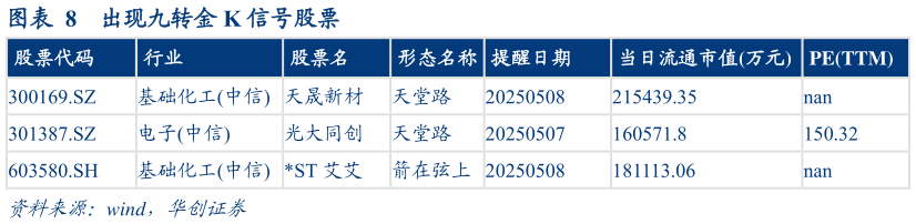 咨询下各位出现九转金 K 信号股票?