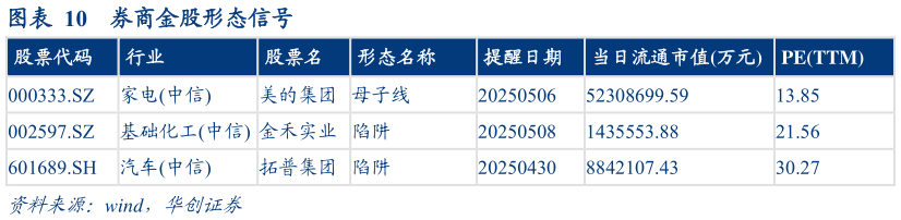 谁能回答券商金股形态信号?