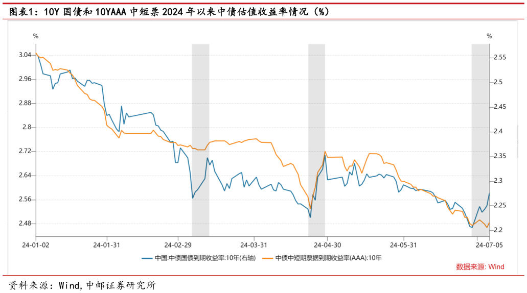 想关注一下10Y 国债和 10YAAA 中短票 2024 年以来中债估值收益率情况（%）