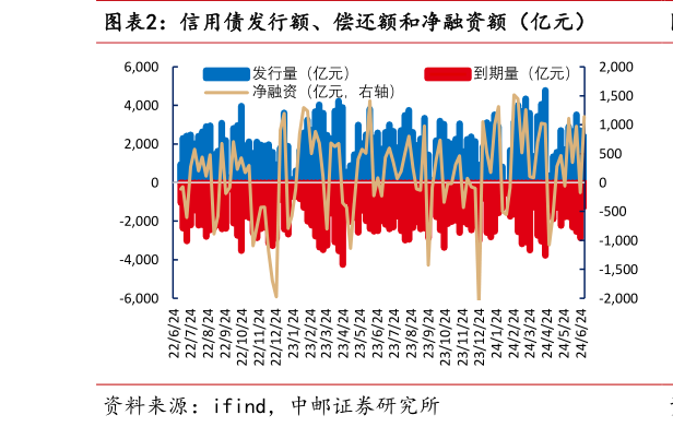 一起讨论下信用债发行额、偿还额和净融资额（亿元）