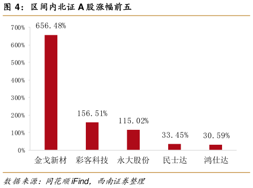 谁知道区间内北证 A 股涨幅前五