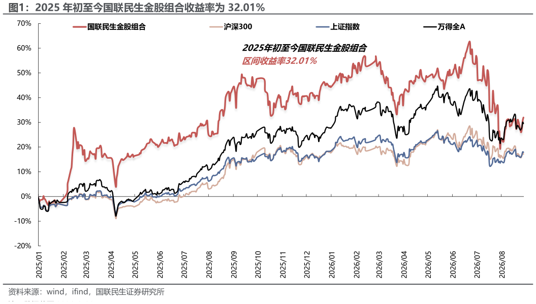 想关注一下2025 年初至今国联民生金股组合收益率为 32.01%