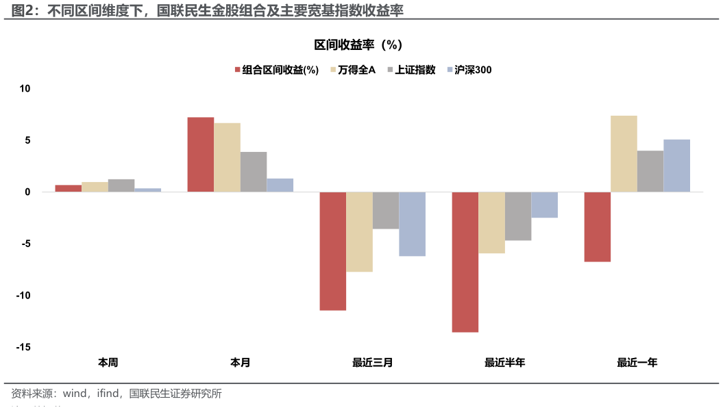 一起讨论下不同区间维度下，国联民生金股组合及主要宽基指数收益率